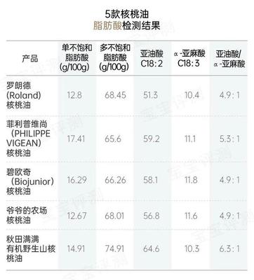靠譜測評丨10款寶寶輔食油評測 一款檢出塑化劑 脂肪酸
