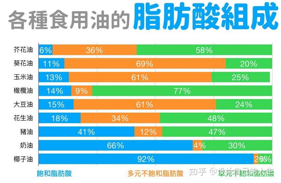 不飽和脂肪酸是什么？一文讀懂這種關鍵脂肪酸